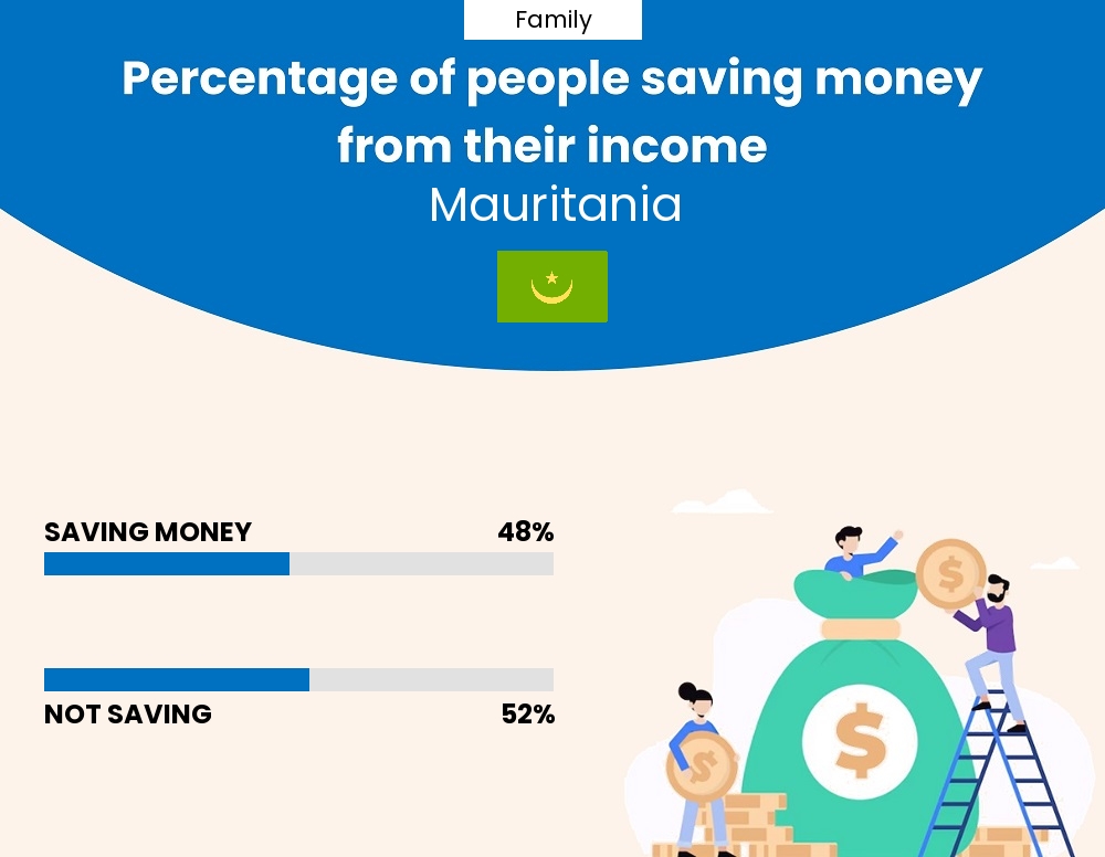 Percentage of families who manage to save money from their income every month in Mauritania