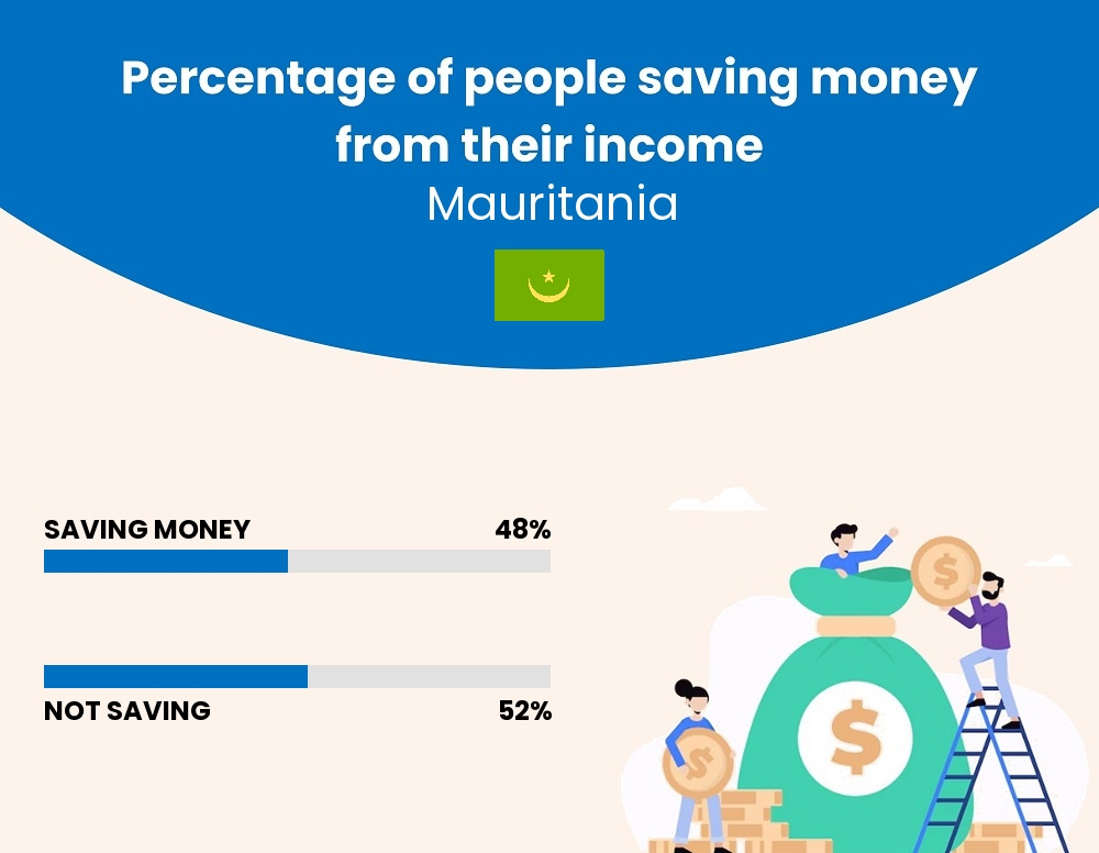 Percentage of people who manage to save money from their income every month in Mauritania