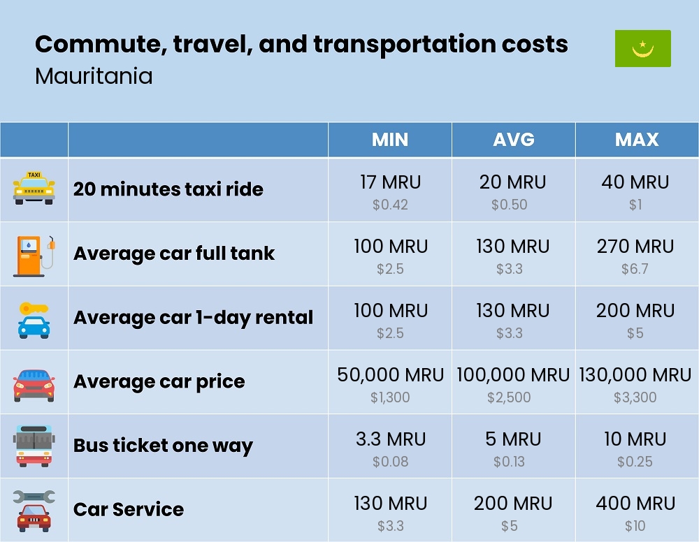 Chart showing the prices and cost of commute, travel, and transportation in Mauritania