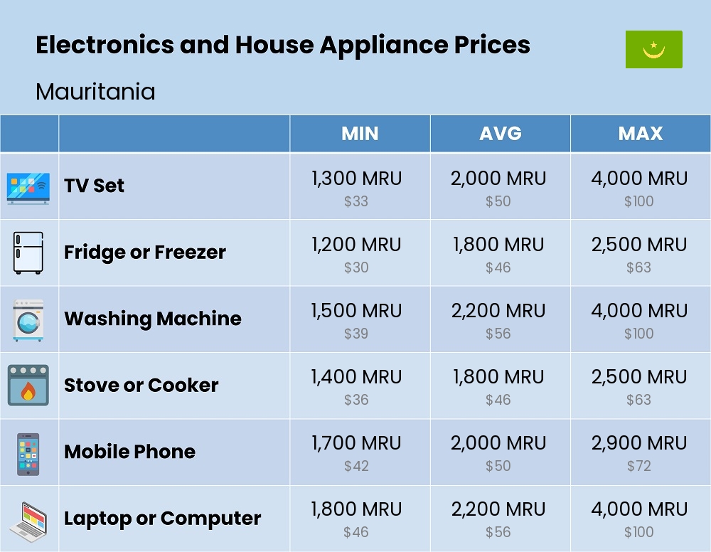 Chart showing the prices and cost of electronic devices and appliances in Mauritania