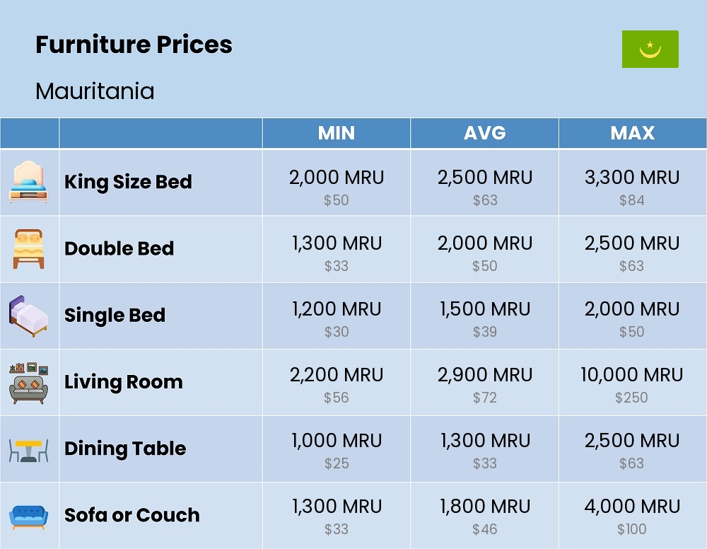 Chart showing the prices and cost of furniture in Mauritania