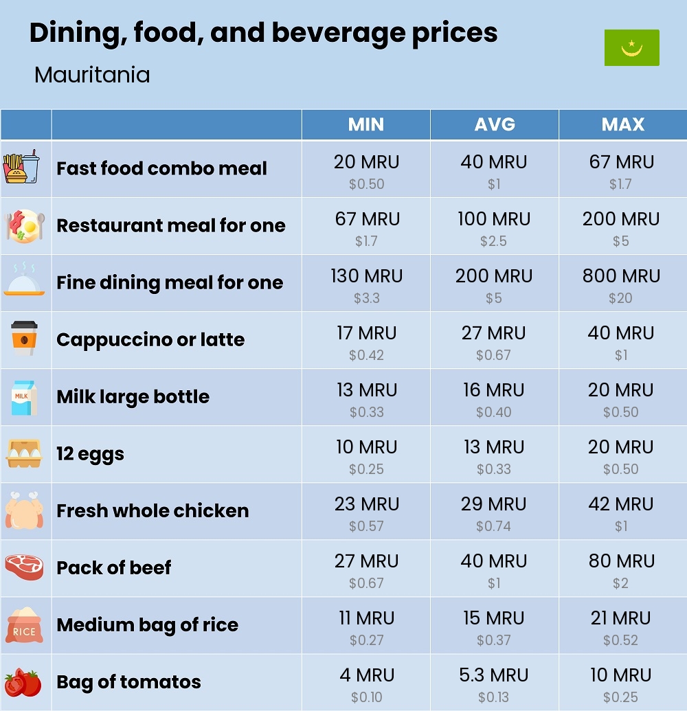 Chart showing the prices and cost of grocery, food, restaurant meals, market, and beverages in Mauritania