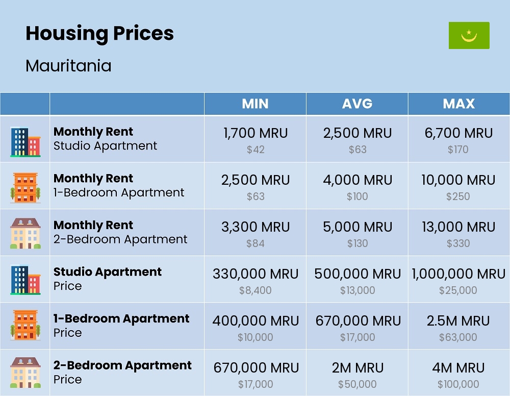 Chart showing the prices and cost of housing, accommodation, and rent in Mauritania