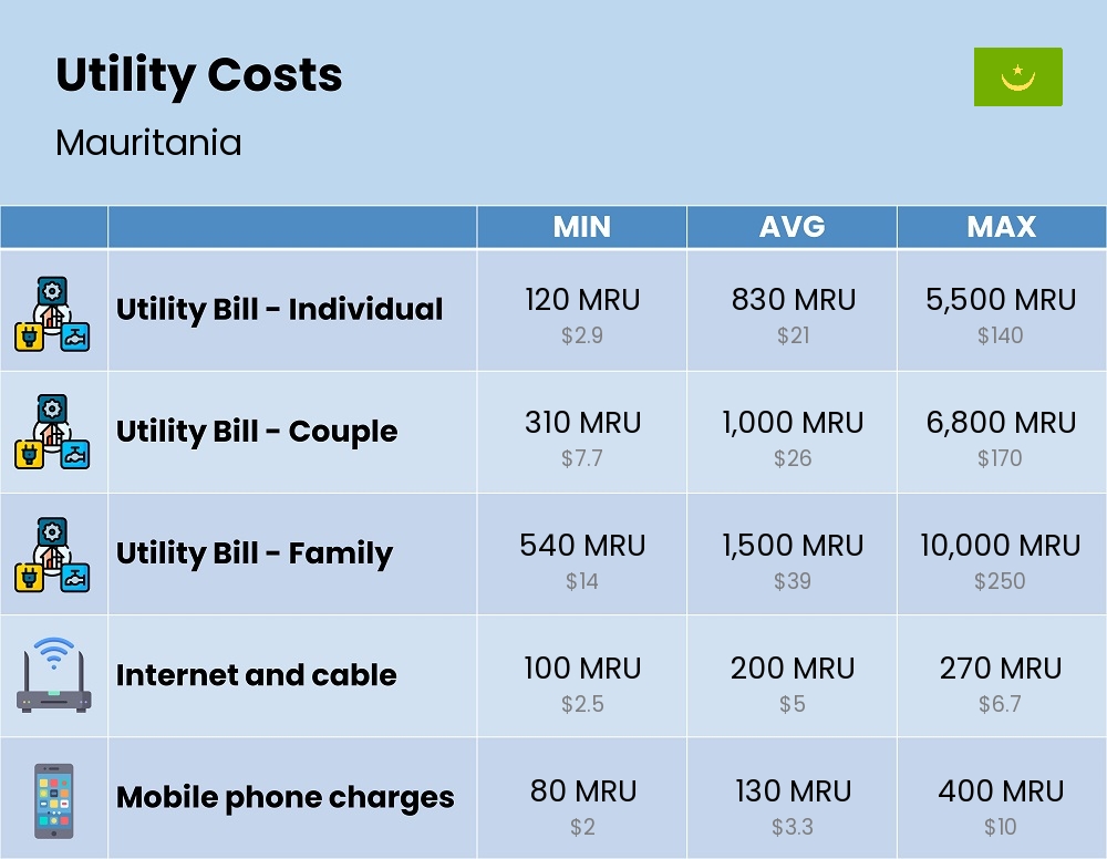 Chart showing the prices and cost of utility, energy, water, and gas for a family in Mauritania