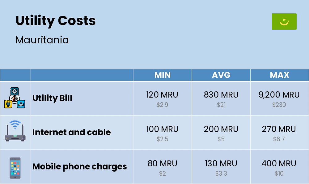 Chart showing the prices and cost of utility, energy, water, and gas for a single person in Mauritania Chart showing the prices and cost of utility, energy, water, and gas for a single person in Mauritania