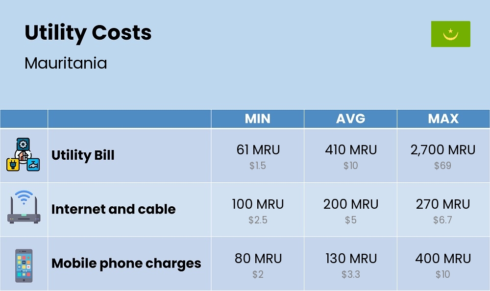 Chart showing the prices and cost of utility, energy, water, and gas for a student in Mauritania