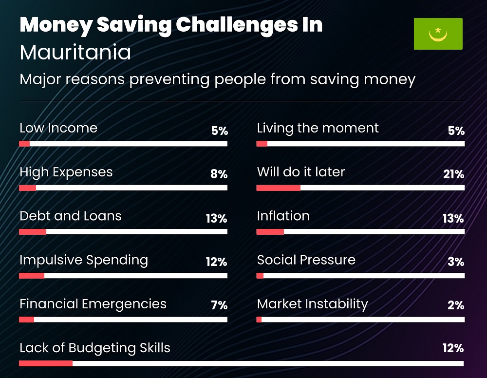 Reasons that make it difficult for couples to save money in Mauritania