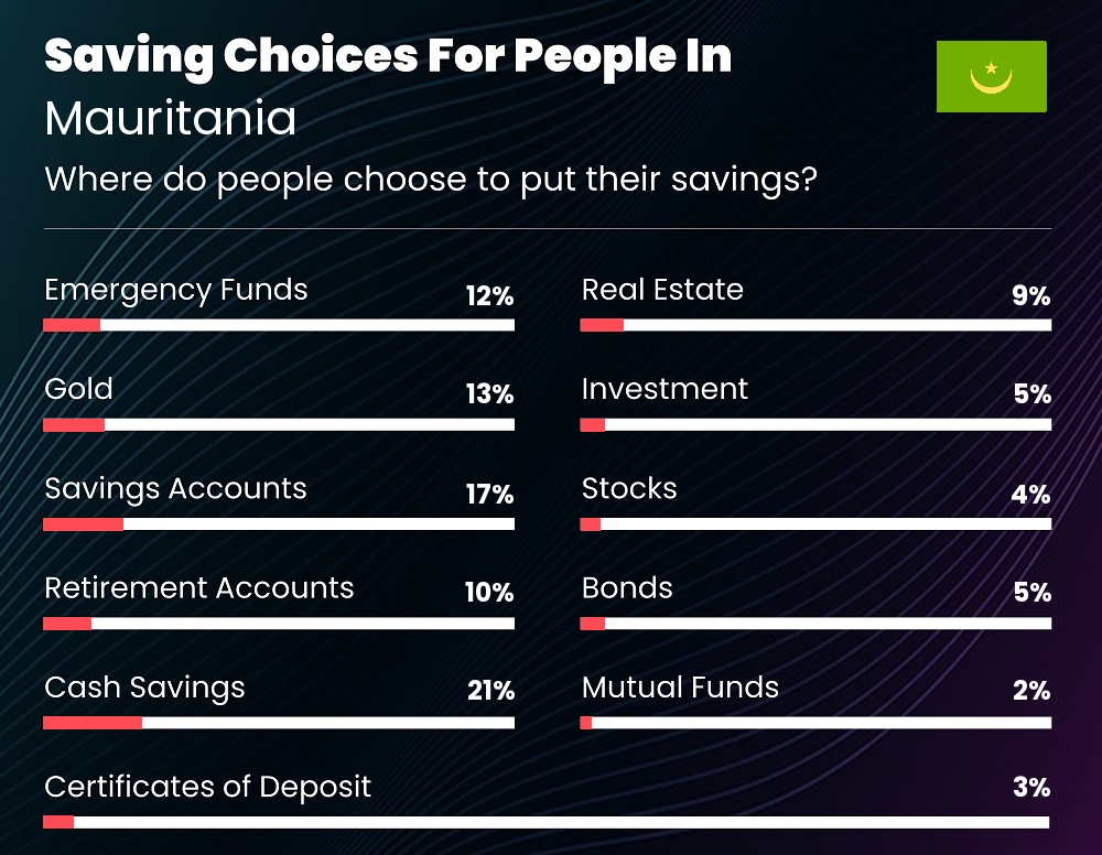 Where do people choose to put their savings in Mauritania