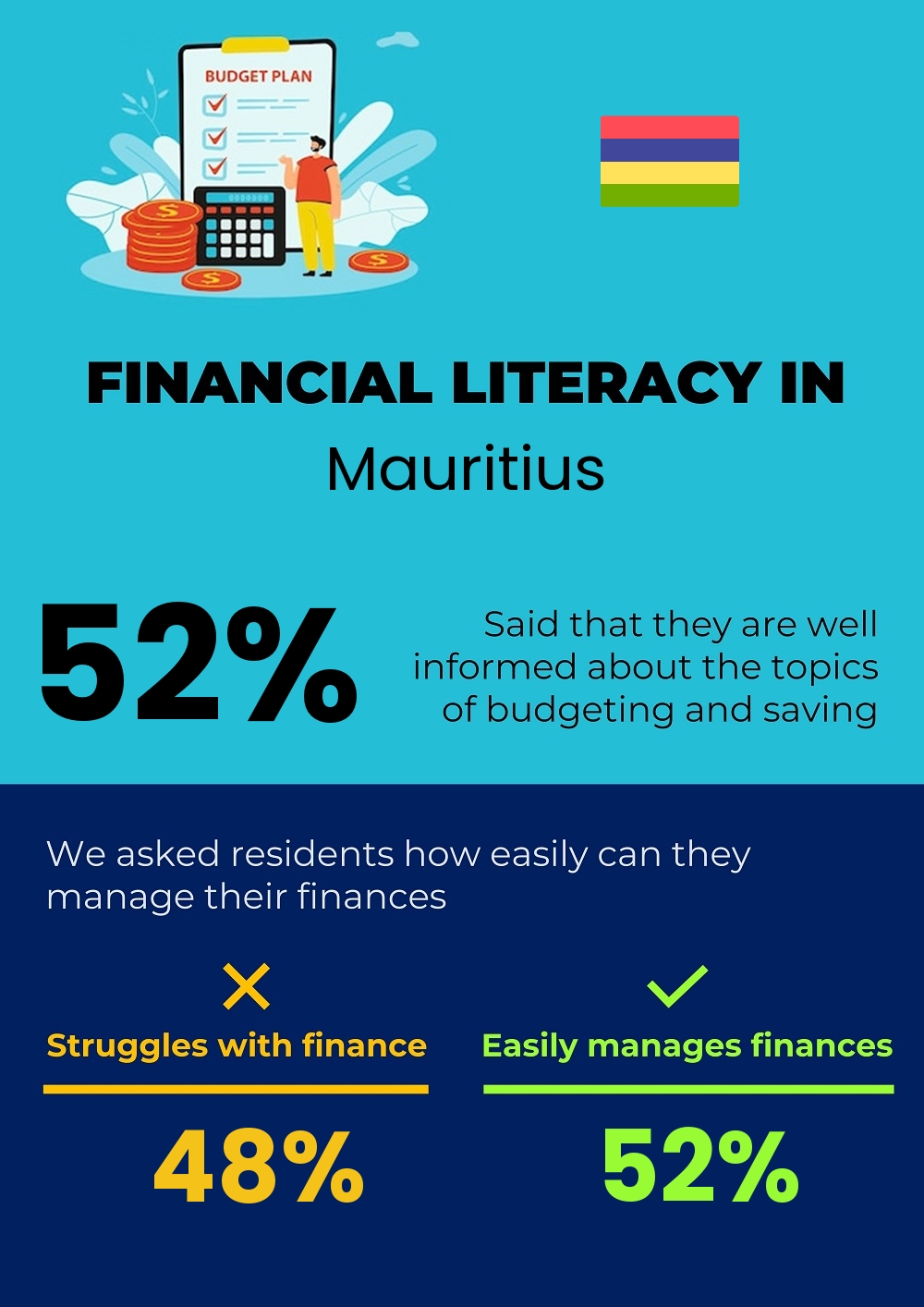 Financial literacy and difficulty in budgeting and financial planning for couples in Mauritius