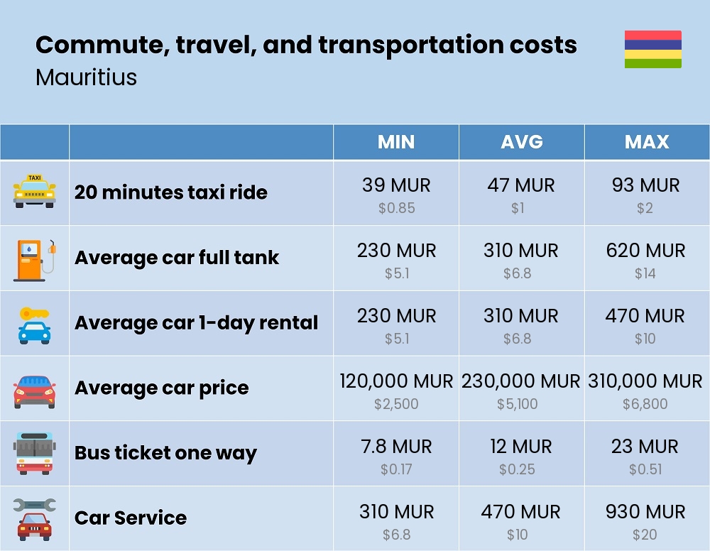 Chart showing the prices and cost of commute, travel, and transportation in Mauritius