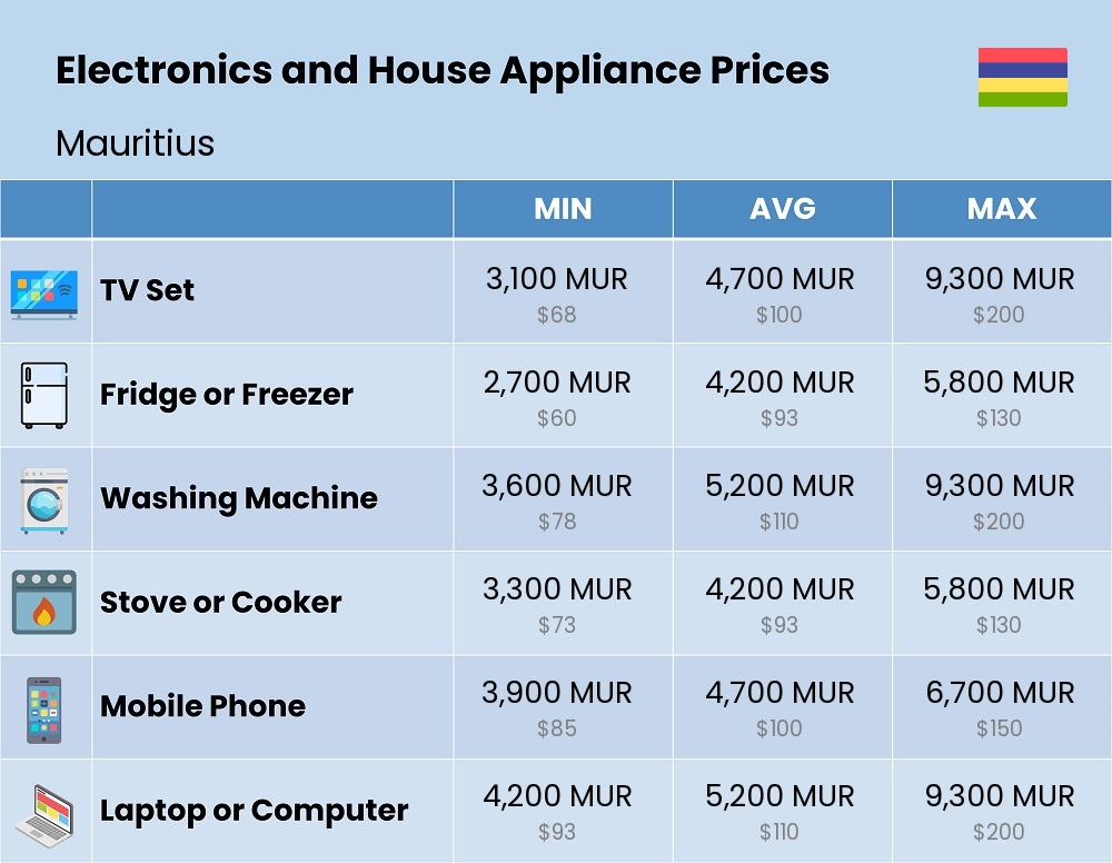 Chart showing the prices and cost of electronic devices and appliances in Mauritius