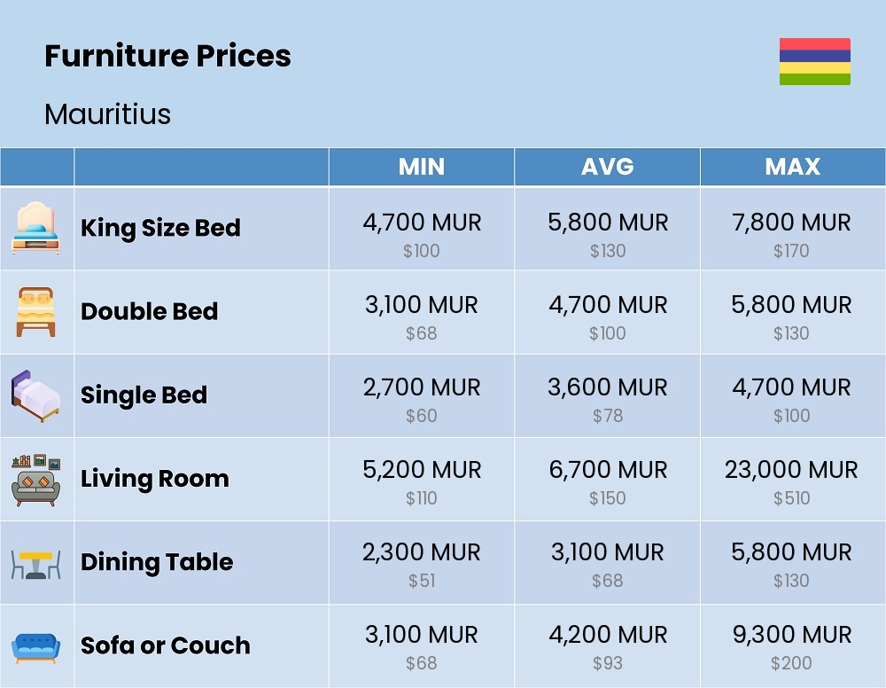 Chart showing the prices and cost of furniture in Mauritius