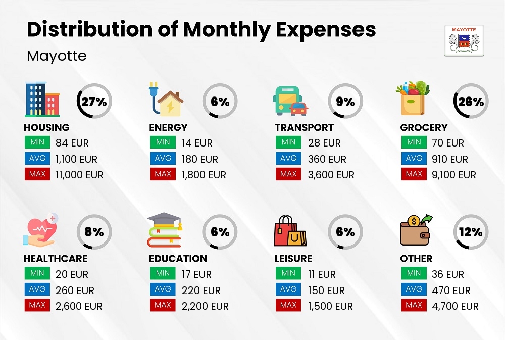 Distribution of monthly cost of living expenses in Mayotte