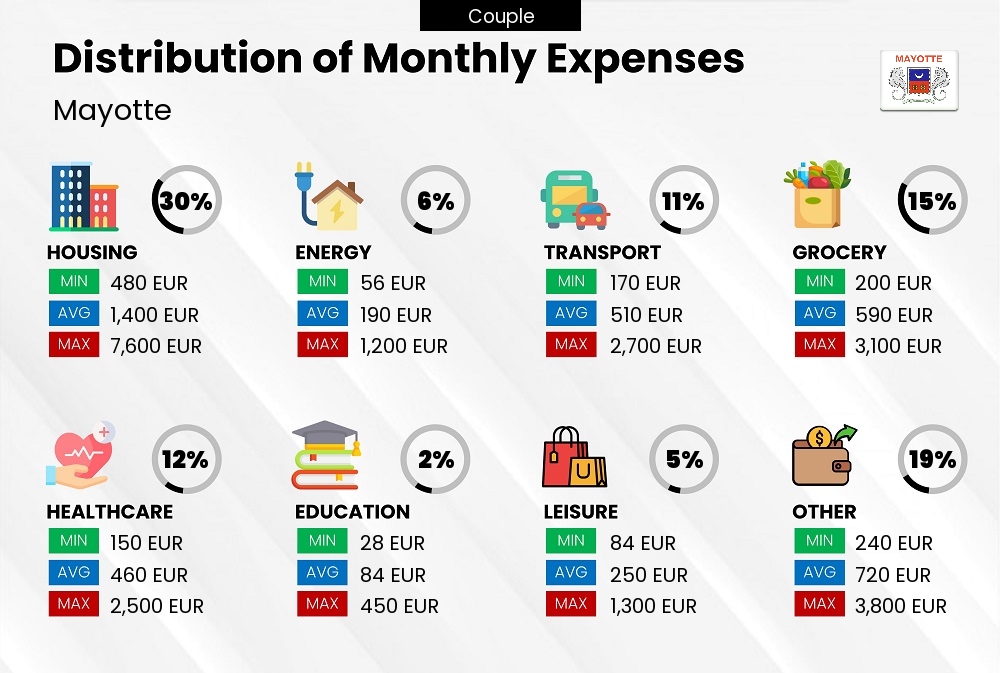 Distribution of monthly cost of living expenses of a couple in Mayotte