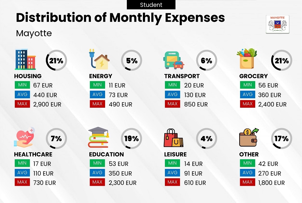 Distribution of monthly cost of living expenses of a student in Mayotte