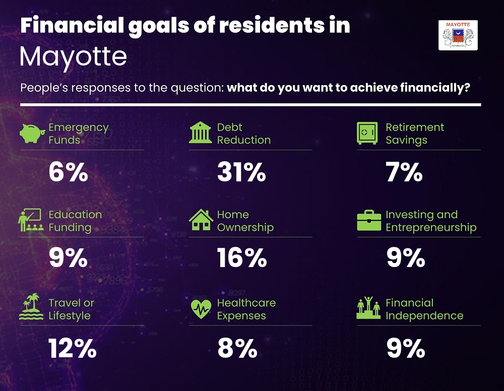 Financial goals and targets of couples living in Mayotte