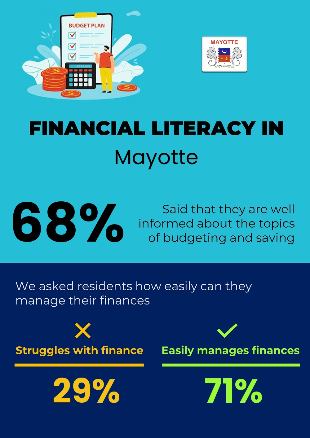 Financial literacy and difficulty in budgeting and financial planning for couples in Mayotte