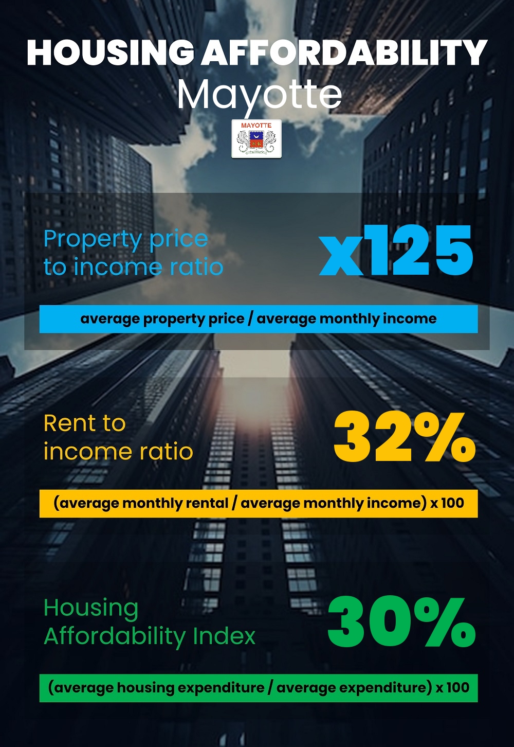 Housing and accommodation affordability, property price to income ratio, rent to income ratio, and housing affordability index chart in Mayotte