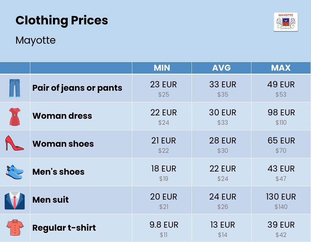 Chart showing the prices and cost of clothing and accessories in Mayotte