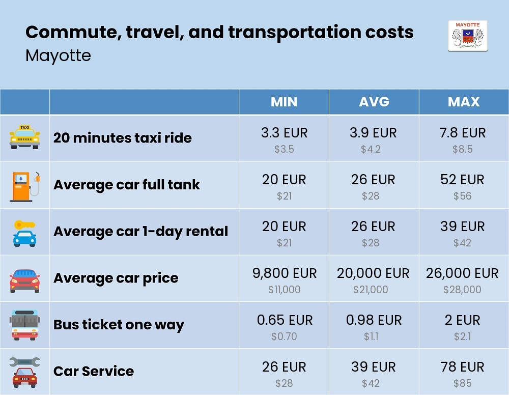 Chart showing the prices and cost of commute, travel, and transportation in Mayotte