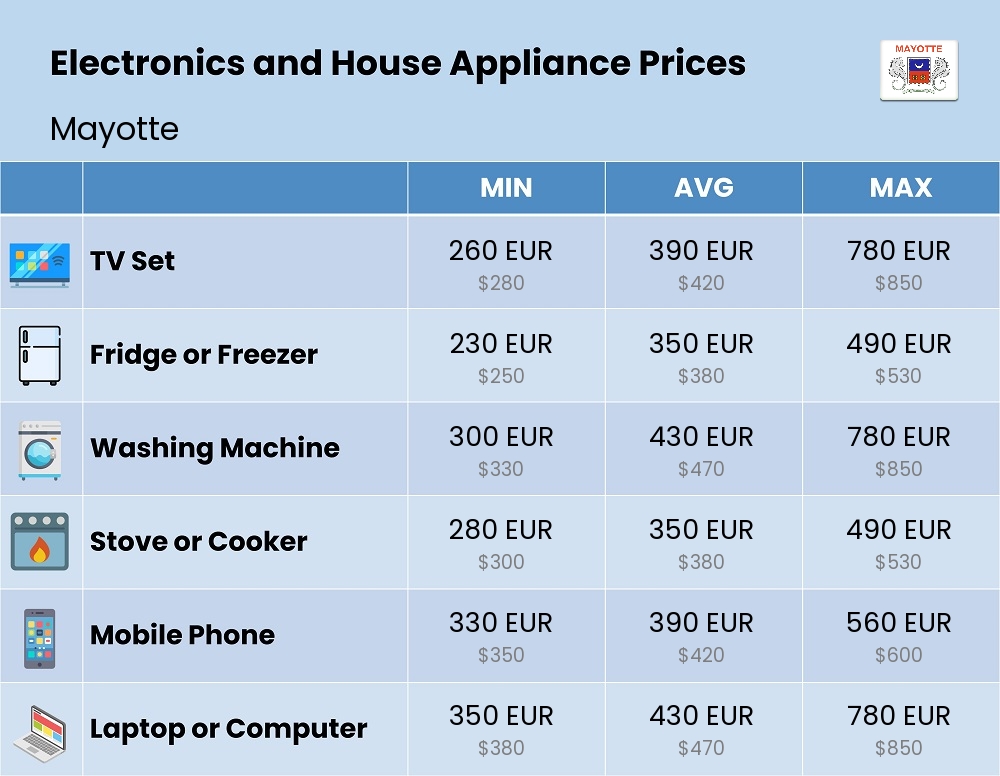 Chart showing the prices and cost of electronic devices and appliances in Mayotte