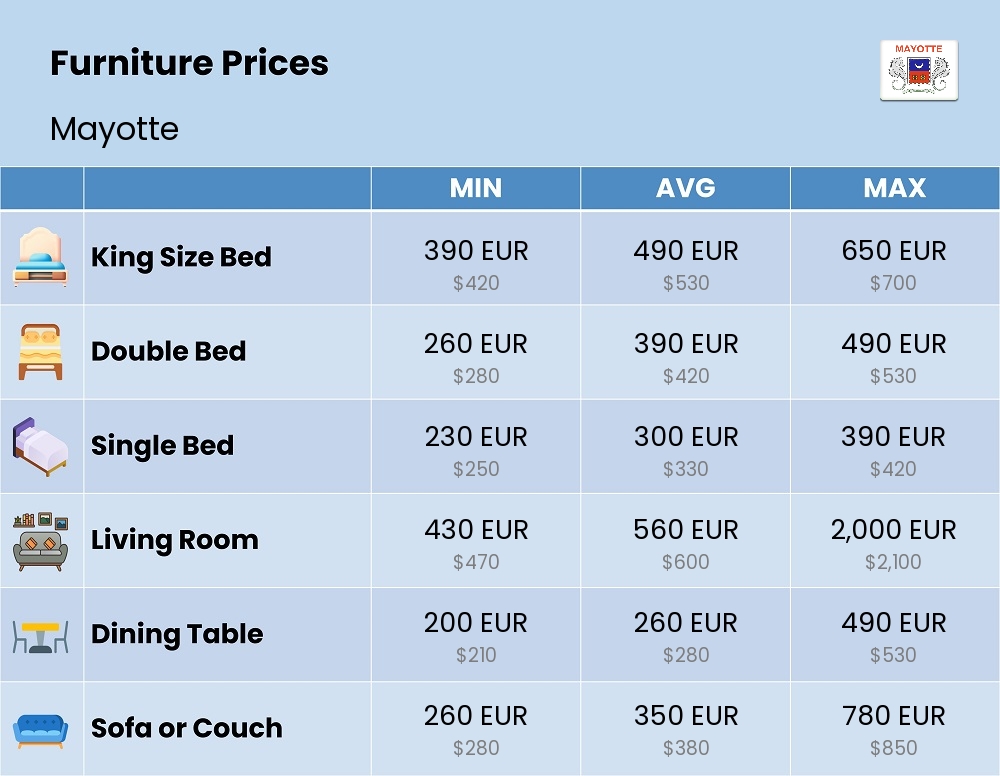 Chart showing the prices and cost of furniture in Mayotte