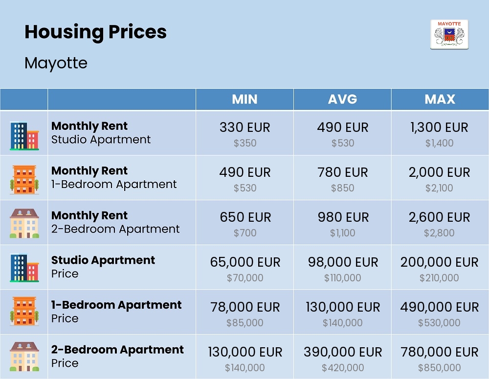 Chart showing the prices and cost of housing, accommodation, and rent in Mayotte