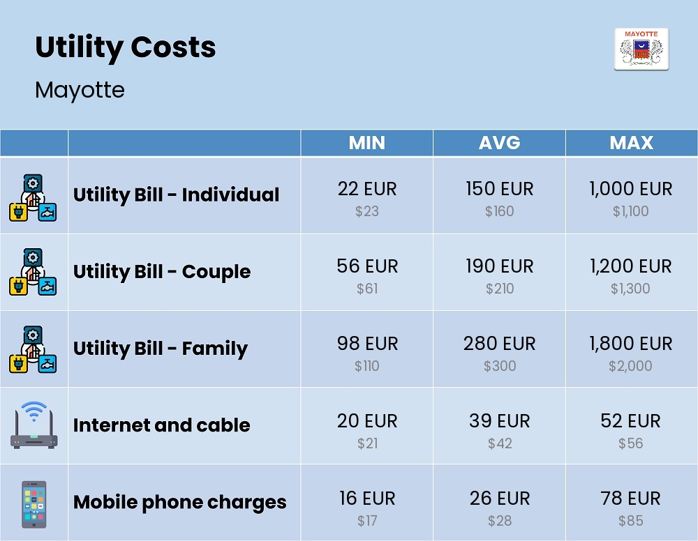 Chart showing the prices and cost of utility, energy, water, and gas for a family in Mayotte