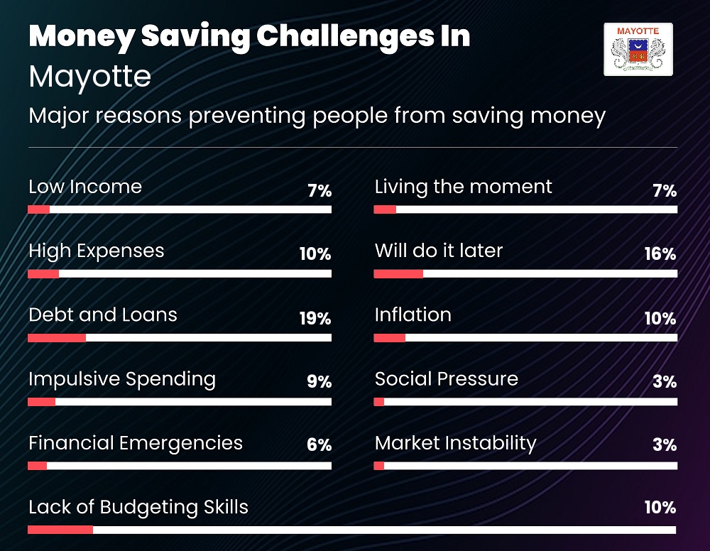 Reasons that make it difficult for families to save money in Mayotte