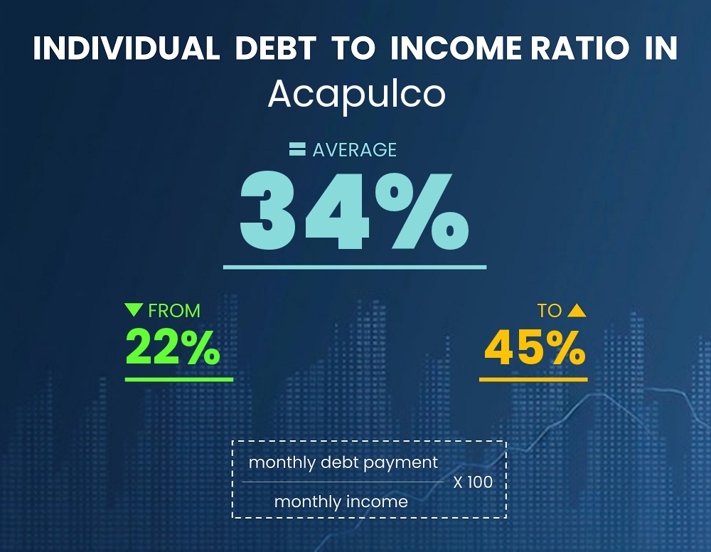 Chart showing debt-to-income ratio in Acapulco