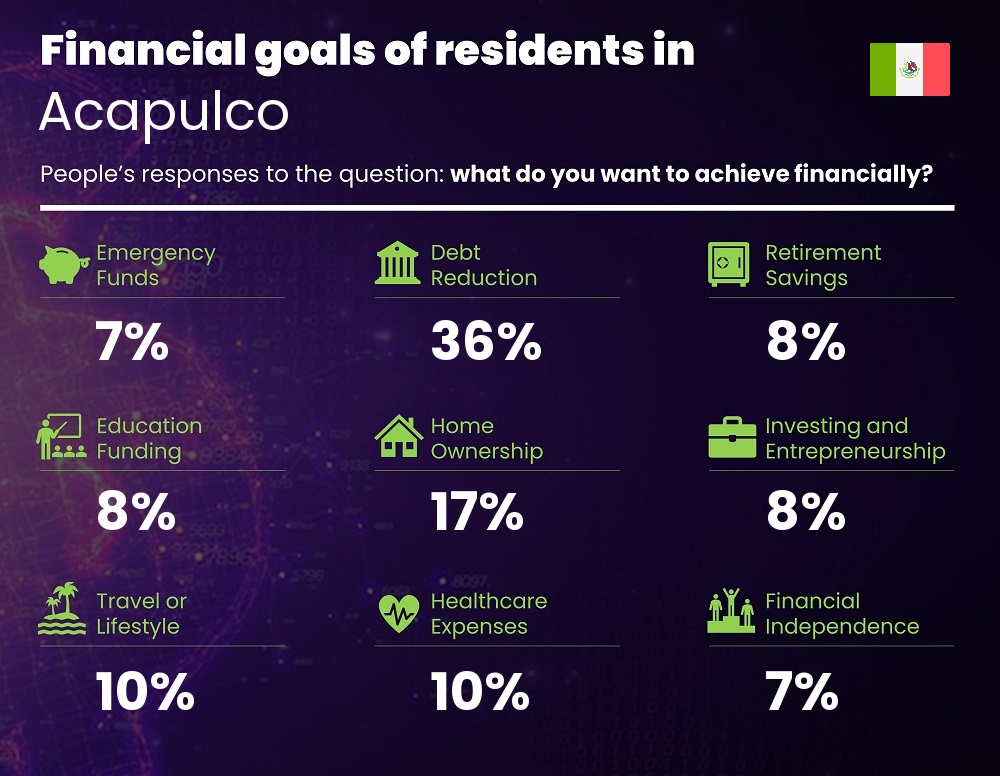 Financial goals and targets of single people living in Acapulco