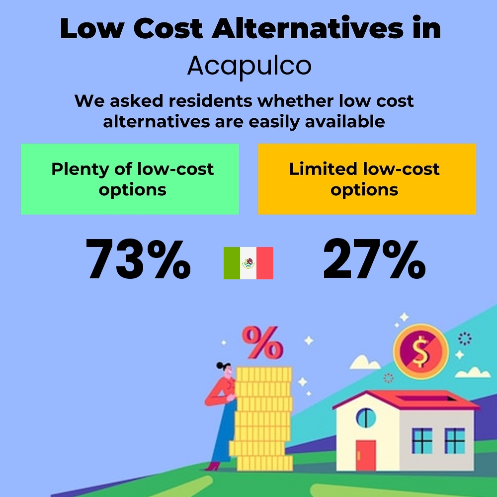 How easily is cost-cutting for students. Are there plenty of low-cost options in Acapulco