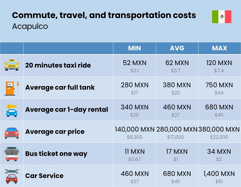 Chart showing the prices and cost of commute, travel, and transportation in Acapulco