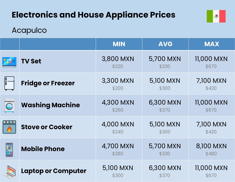 Chart showing the prices and cost of electronic devices and appliances in Acapulco