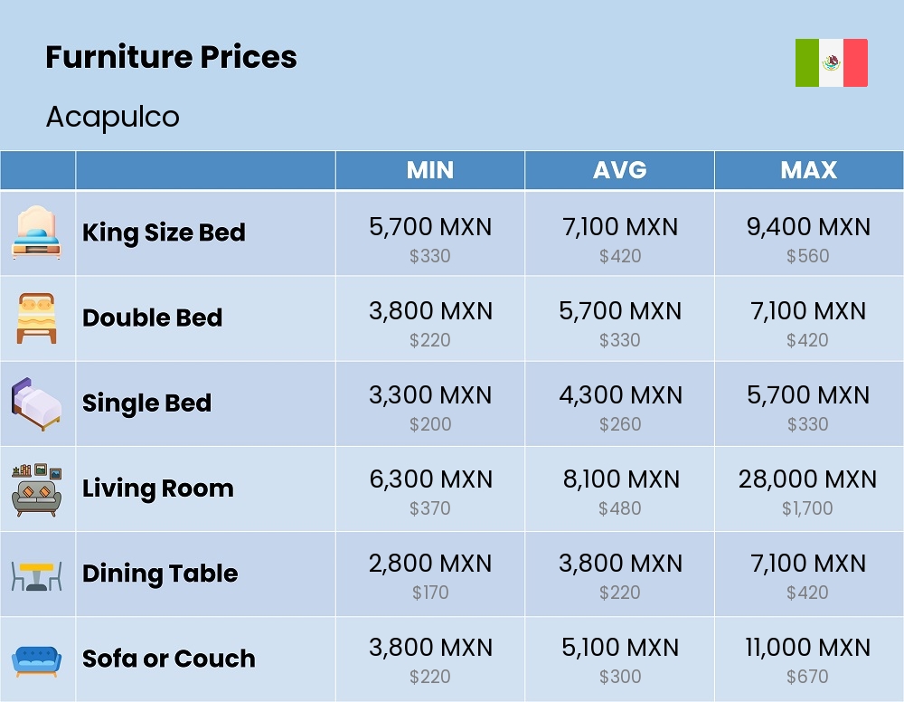 Chart showing the prices and cost of furniture in Acapulco