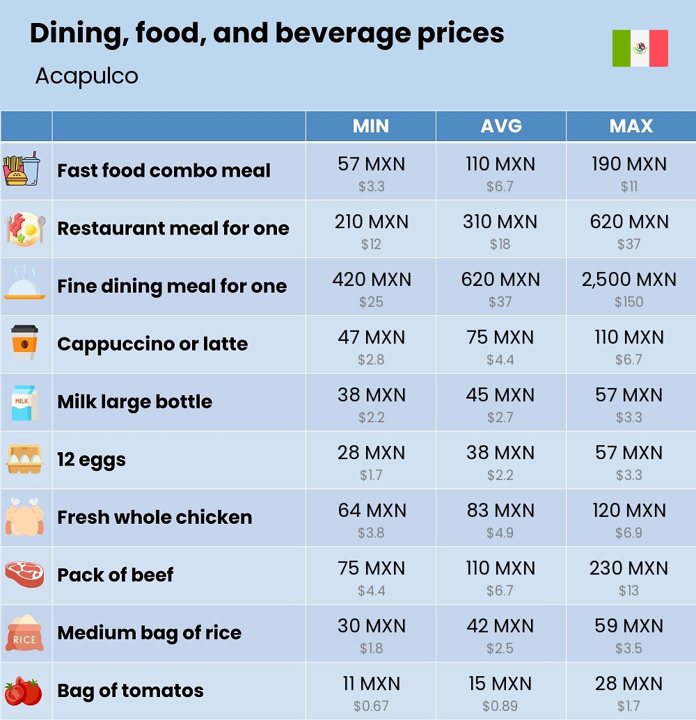 Chart showing the prices and cost of grocery, food, restaurant meals, market, and beverages in Acapulco