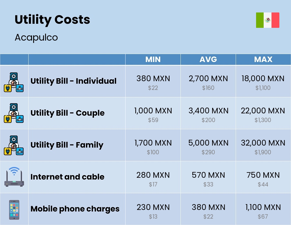 Chart showing the prices and cost of utility, energy, water, and gas for a family in Acapulco