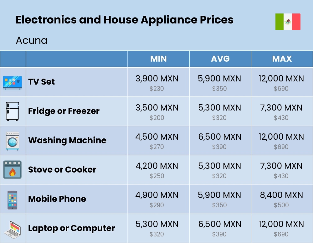 Chart showing the prices and cost of electronic devices and appliances in Acuna