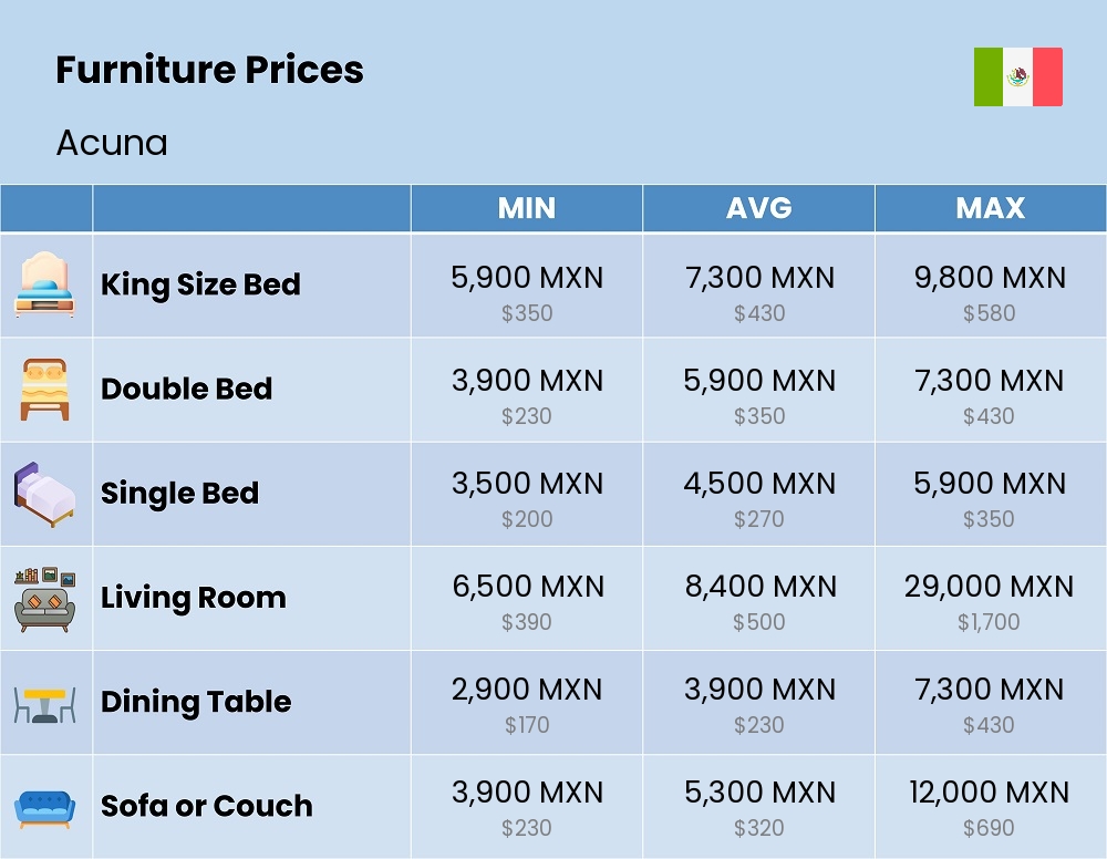 Chart showing the prices and cost of furniture in Acuna