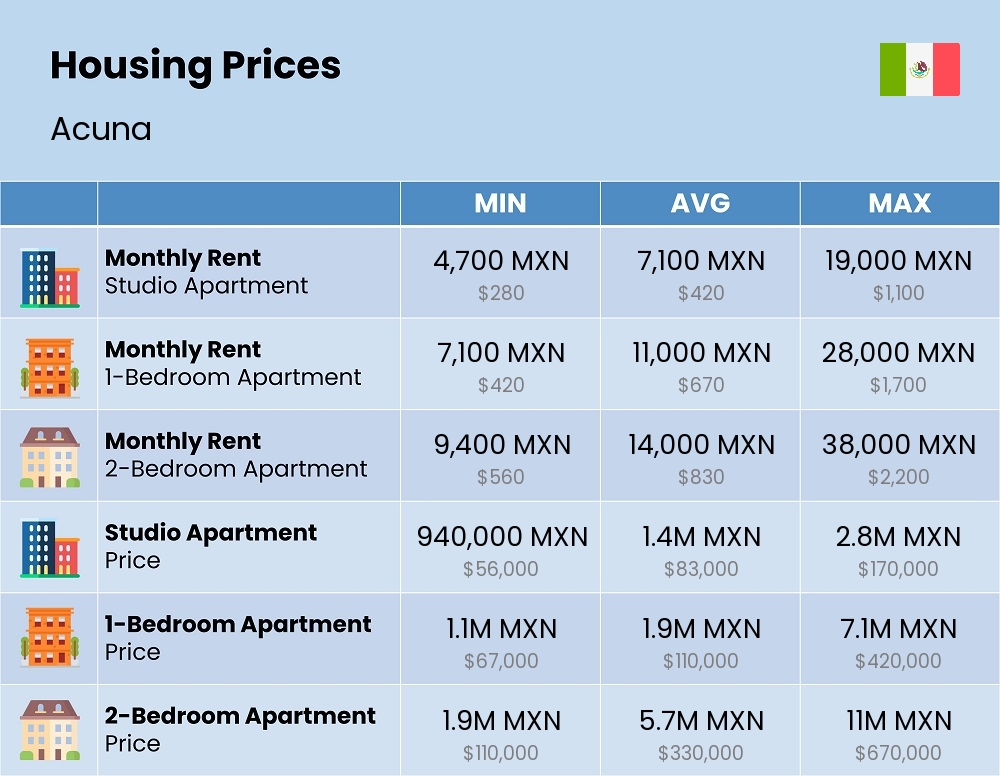 Chart showing the prices and cost of housing, accommodation, and rent in Acuna