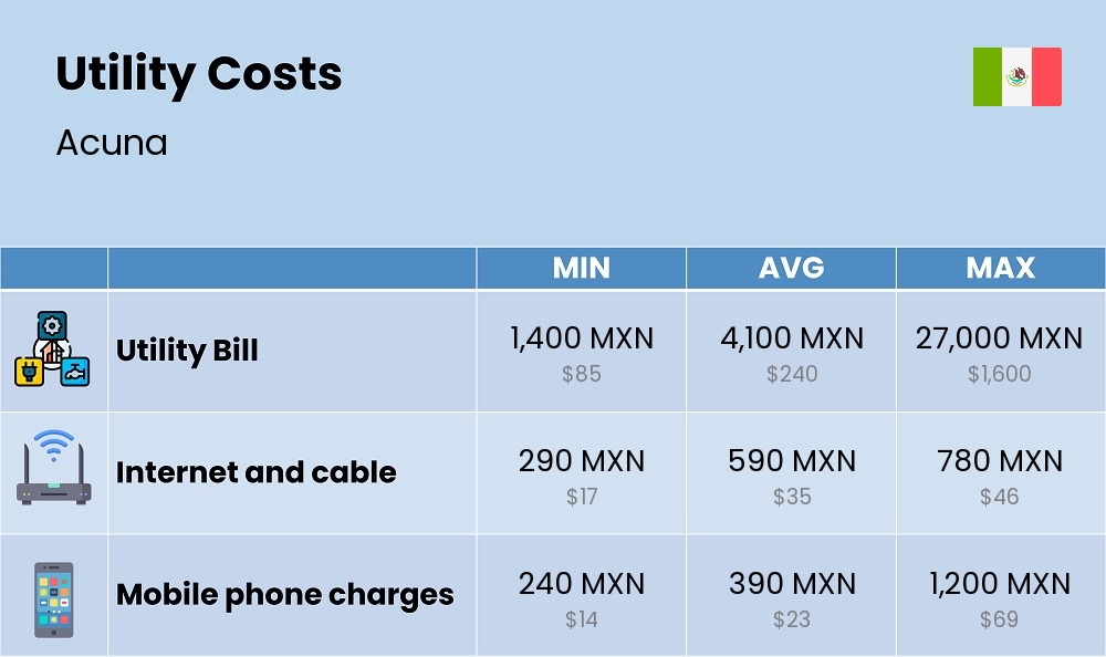 Chart showing the prices and cost of utility, energy, water, and gas in Acuna