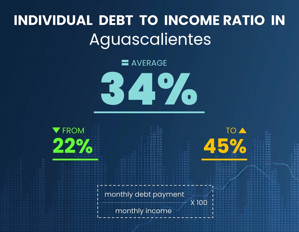 Chart showing debt-to-income ratio in Aguascalientes