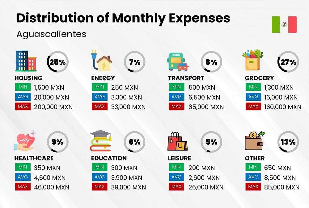 Distribution of monthly cost of living expenses in Aguascalientes