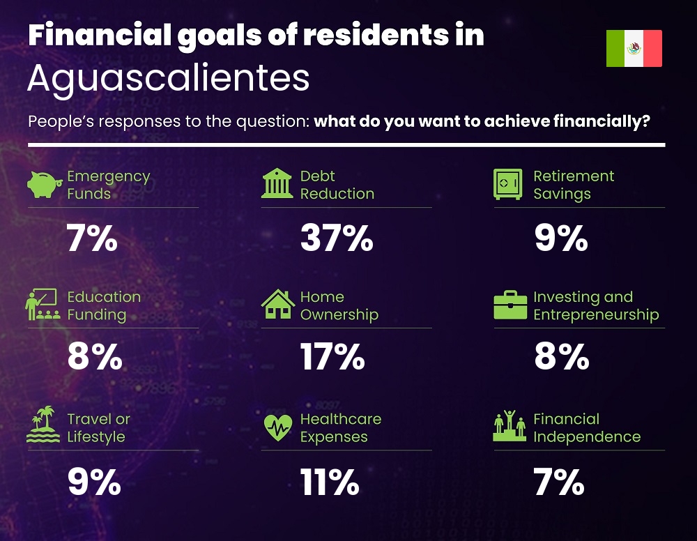 Financial goals and targets of single people living in Aguascalientes