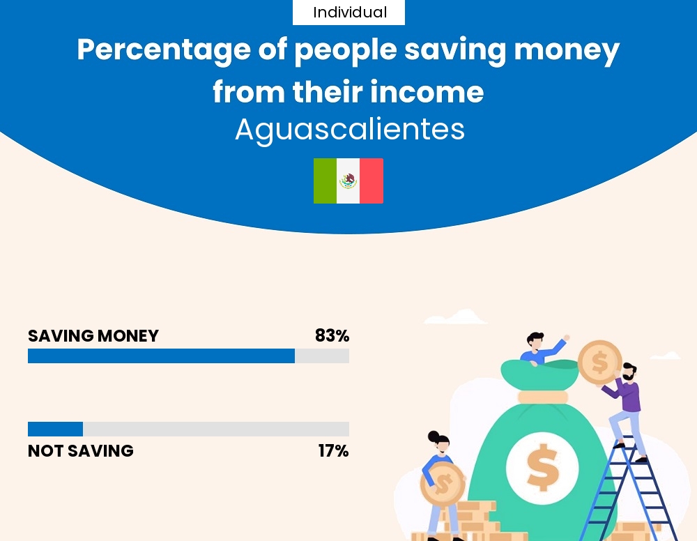 Percentage of individuals who manage to save money from their income every month in Aguascalientes