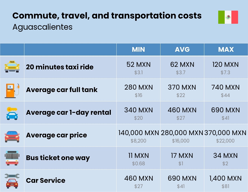 Chart showing the prices and cost of commute, travel, and transportation in Aguascalientes