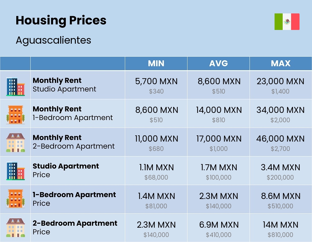 Chart showing the prices and cost of housing, accommodation, and rent in Aguascalientes