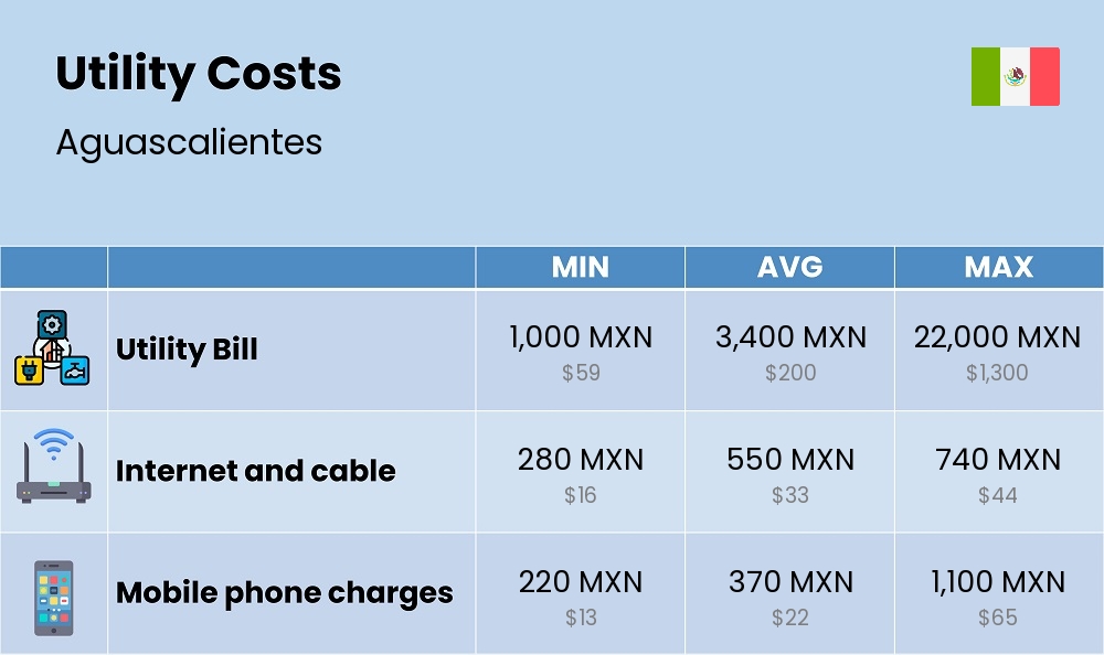 Chart showing the prices and cost of utility, energy, water, and gas for a couple in Aguascalientes