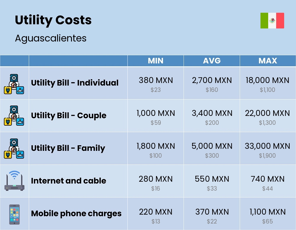 Chart showing the prices and cost of utility, energy, water, and gas for a family in Aguascalientes