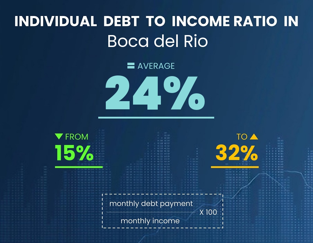 Chart showing debt-to-income ratio in Boca del Rio